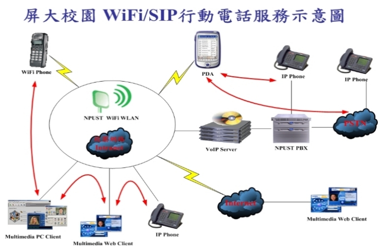 Wi-Fi Phone/SIP服務示意圖